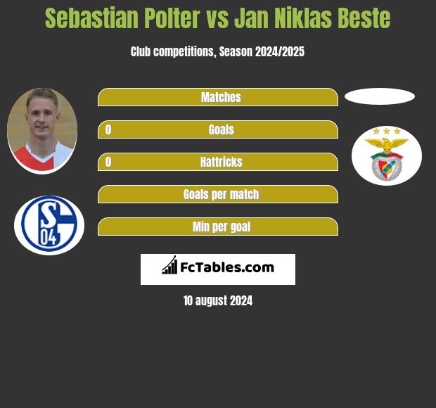 Sebastian Polter vs Jan Niklas Beste h2h player stats