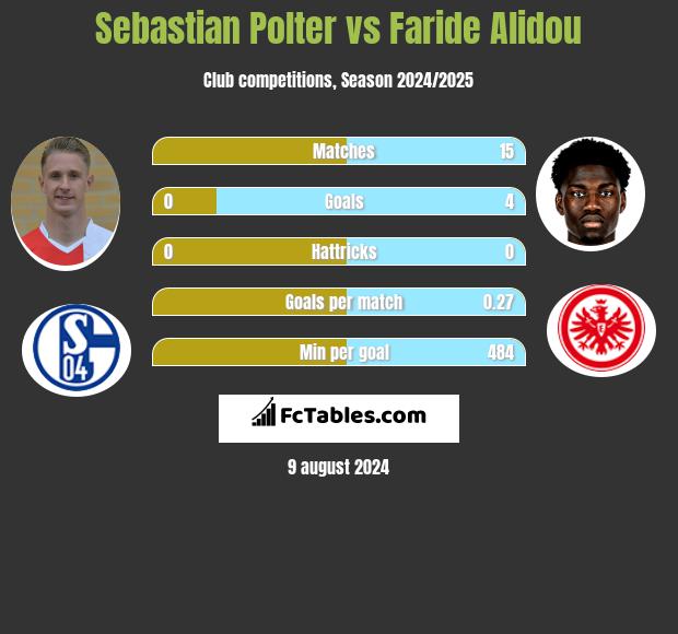 Sebastian Polter vs Faride Alidou h2h player stats