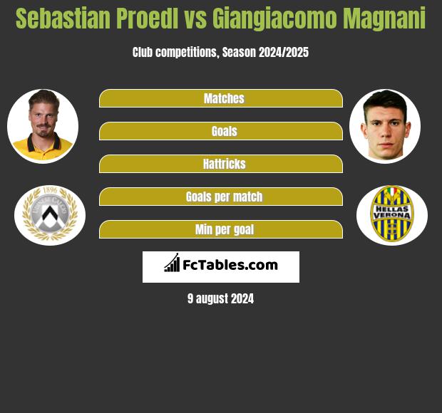 Sebastian Proedl vs Giangiacomo Magnani h2h player stats