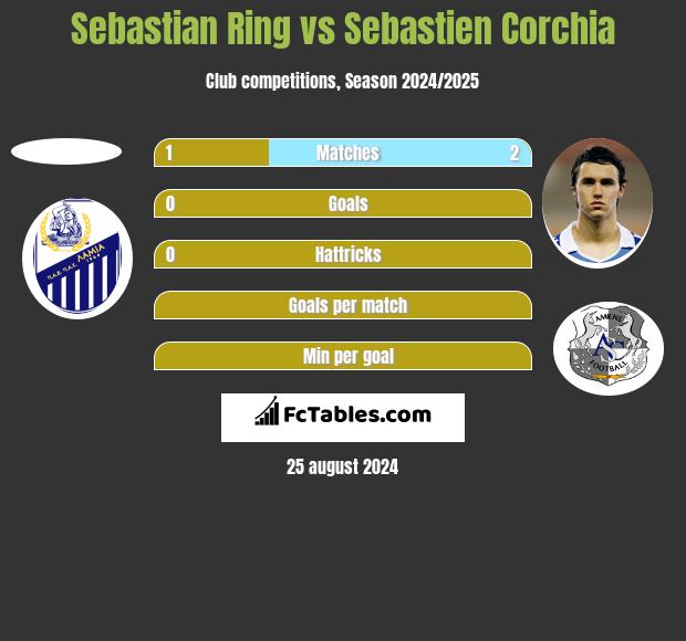 Sebastian Ring vs Sebastien Corchia h2h player stats