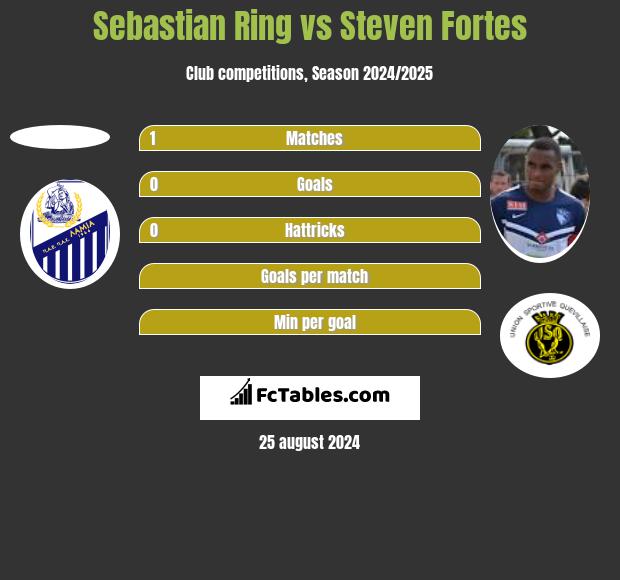 Sebastian Ring vs Steven Fortes h2h player stats