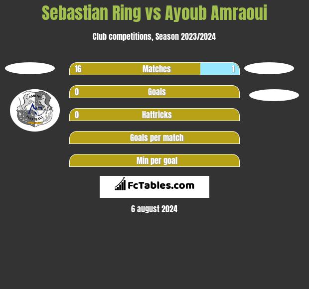 Sebastian Ring vs Ayoub Amraoui h2h player stats