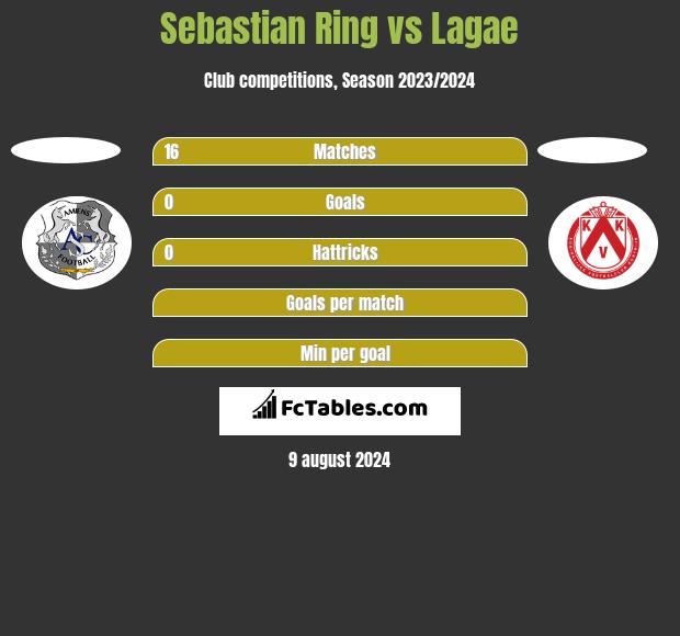 Sebastian Ring vs Lagae h2h player stats