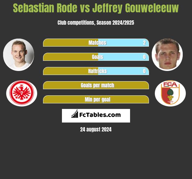 Sebastian Rode vs Jeffrey Gouweleeuw h2h player stats