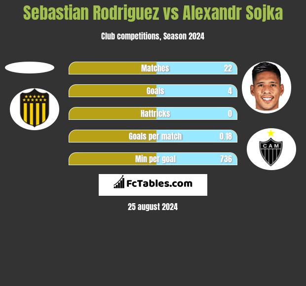 Sebastian Rodriguez vs Alexandr Sojka h2h player stats