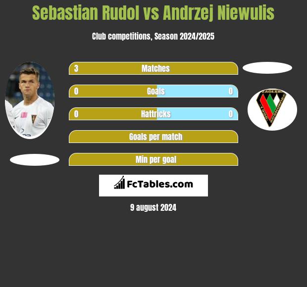 Sebastian Rudol vs Andrzej Niewulis h2h player stats