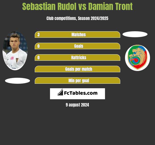 Sebastian Rudol vs Damian Tront h2h player stats