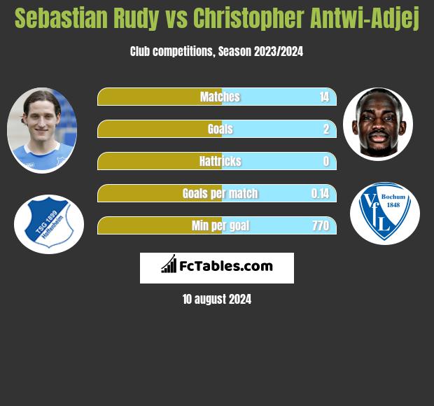 Sebastian Rudy vs Christopher Antwi-Adjej h2h player stats