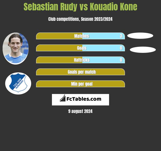 Sebastian Rudy vs Kouadio Kone h2h player stats