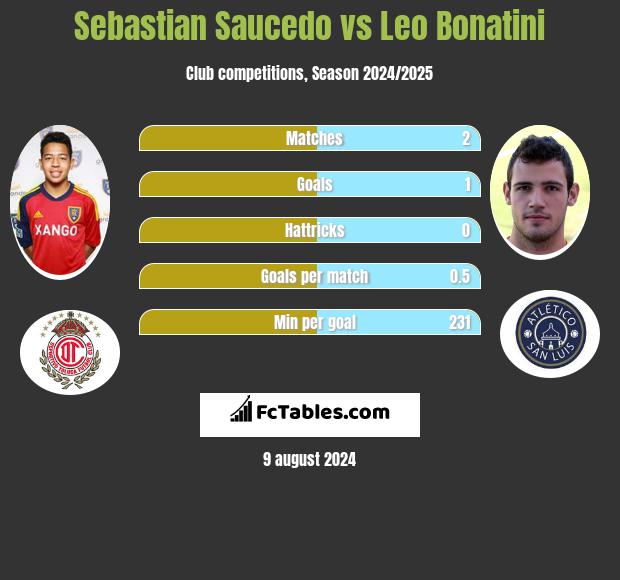 Sebastian Saucedo vs Leo Bonatini h2h player stats