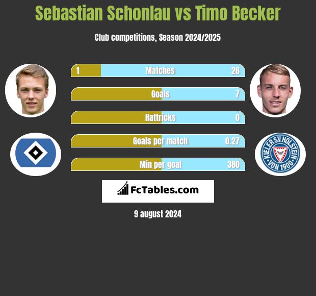 Sebastian Schonlau vs Timo Becker h2h player stats