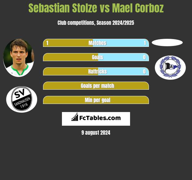 Sebastian Stolze vs Mael Corboz h2h player stats