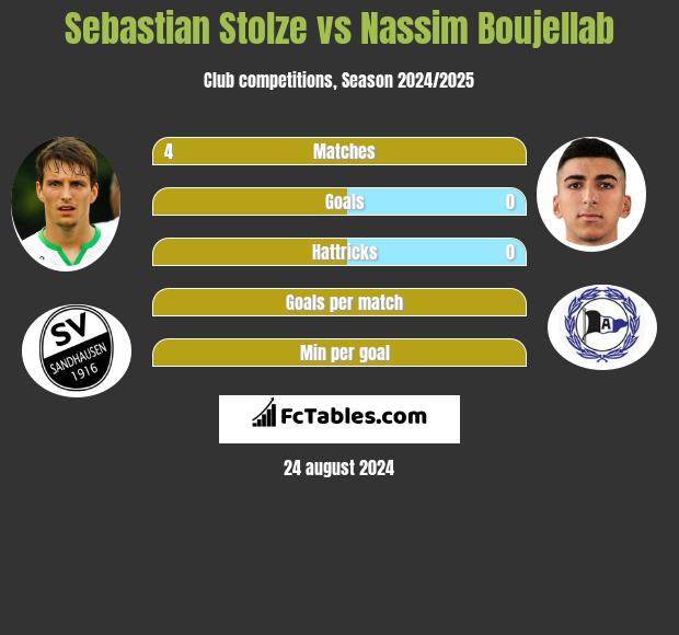 Sebastian Stolze vs Nassim Boujellab h2h player stats