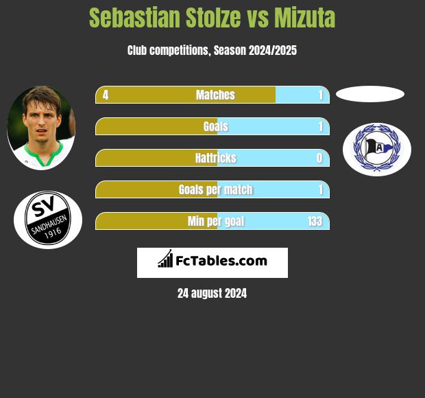 Sebastian Stolze vs Mizuta h2h player stats