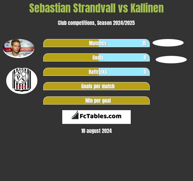 Sebastian Strandvall vs Kallinen h2h player stats