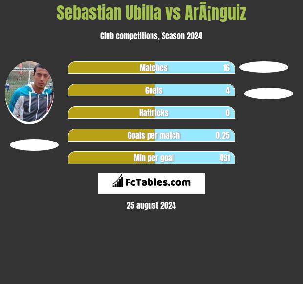 Sebastian Ubilla vs ArÃ¡nguiz h2h player stats