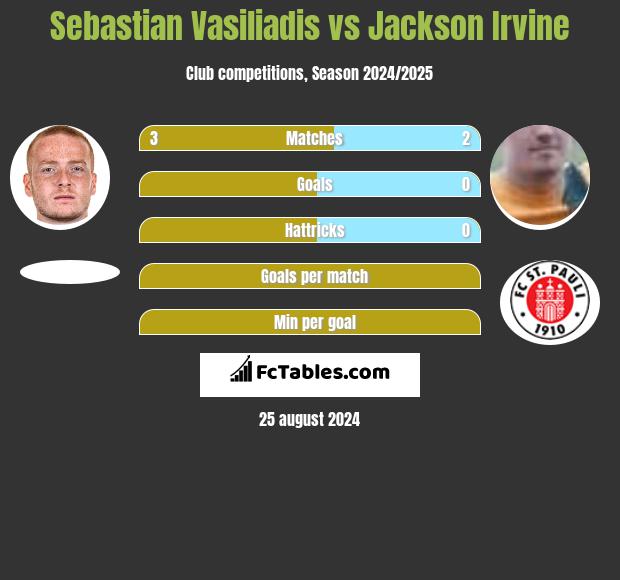 Sebastian Vasiliadis vs Jackson Irvine h2h player stats