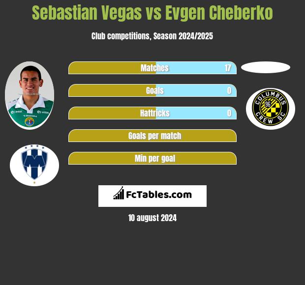 Sebastian Vegas vs Evgen Cheberko h2h player stats