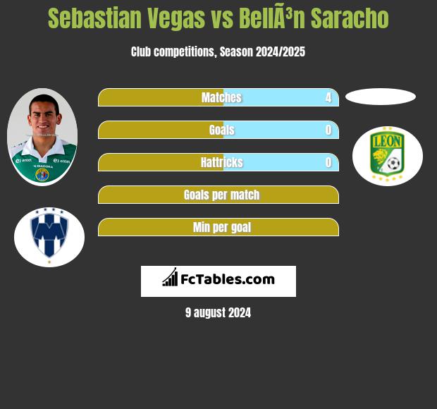 Sebastian Vegas vs BellÃ³n Saracho h2h player stats