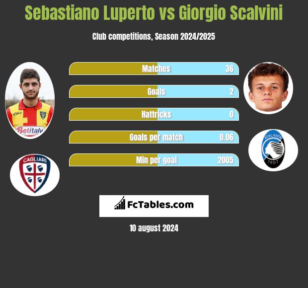 Sebastiano Luperto vs Giorgio Scalvini h2h player stats