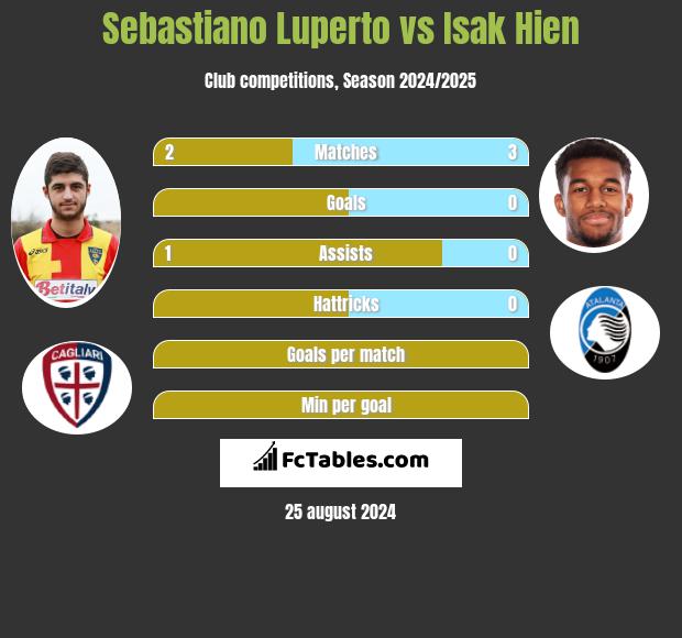 Sebastiano Luperto vs Isak Hien h2h player stats