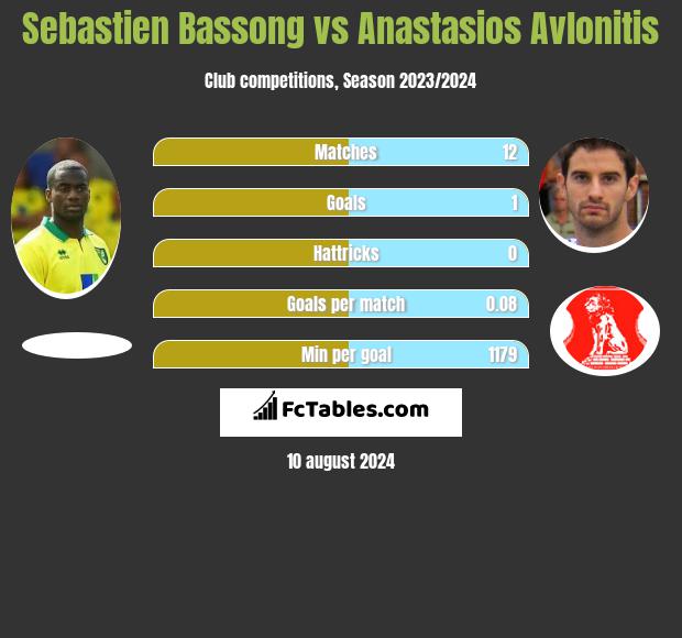 Sebastien Bassong vs Anastasios Avlonitis h2h player stats