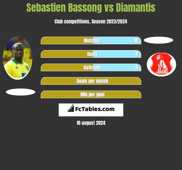 Sebastien Bassong vs Diamantis h2h player stats