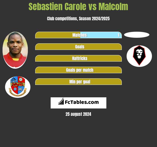 Sebastien Carole vs Malcolm h2h player stats