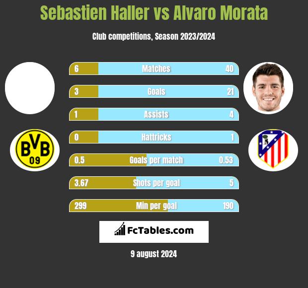 Sebastien Haller vs Alvaro Morata h2h player stats