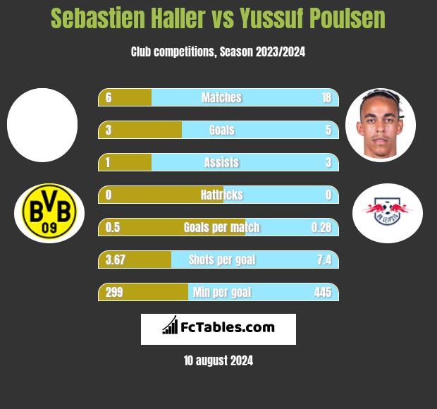 Sebastien Haller vs Yussuf Poulsen h2h player stats