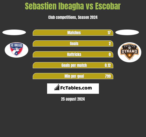 Sebastien Ibeagha vs Escobar h2h player stats