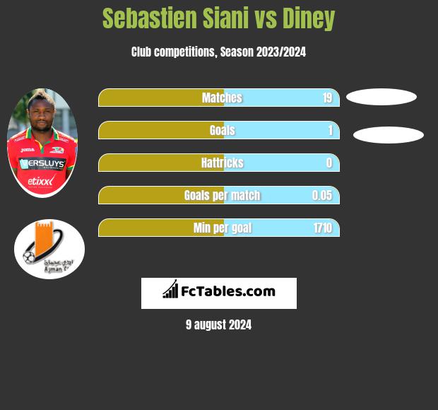 Sebastien Siani vs Diney h2h player stats