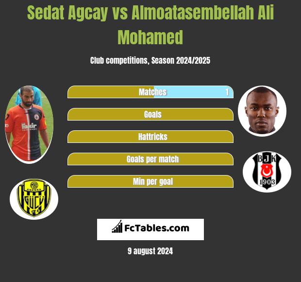 Sedat Agcay vs Almoatasembellah Ali Mohamed h2h player stats