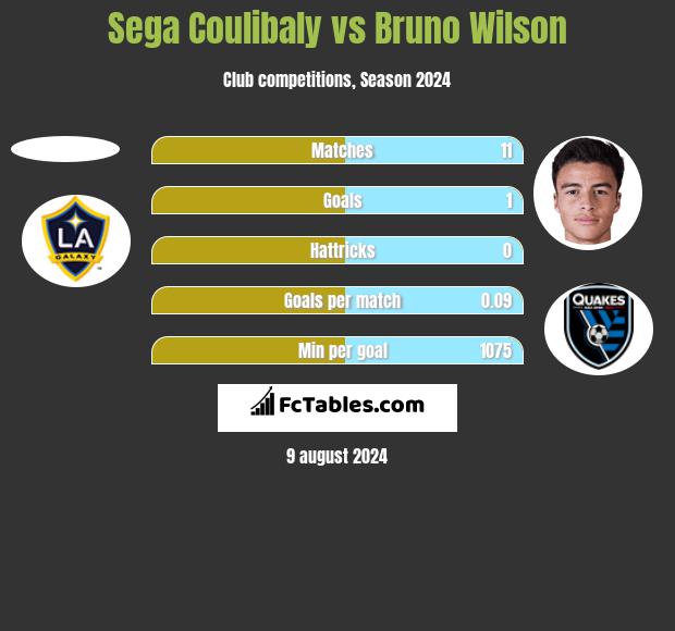 Sega Coulibaly vs Bruno Wilson h2h player stats