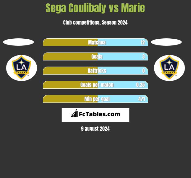 Sega Coulibaly vs Marie h2h player stats