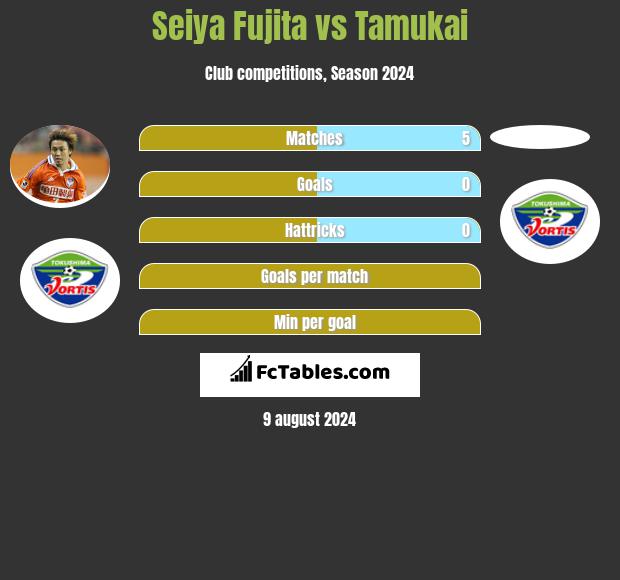 Seiya Fujita vs Tamukai h2h player stats