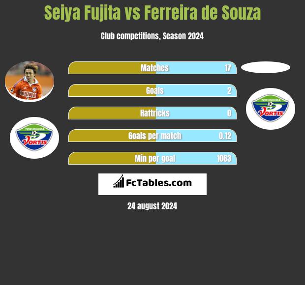 Seiya Fujita vs Ferreira de Souza h2h player stats