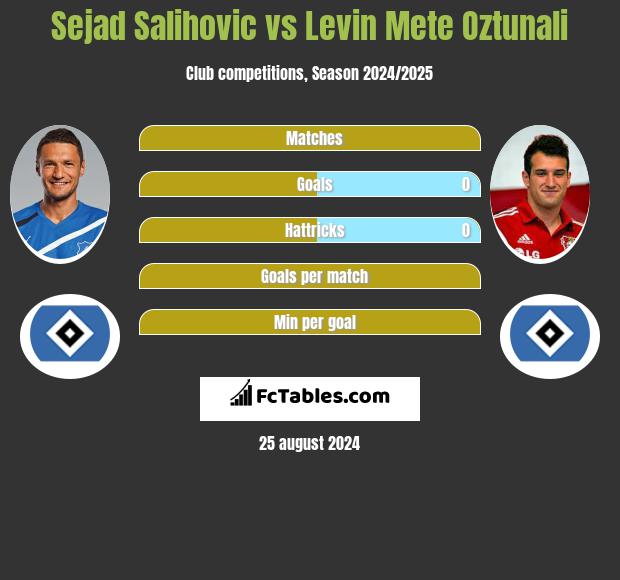 Sejad Salihovic vs Levin Mete Oztunali h2h player stats