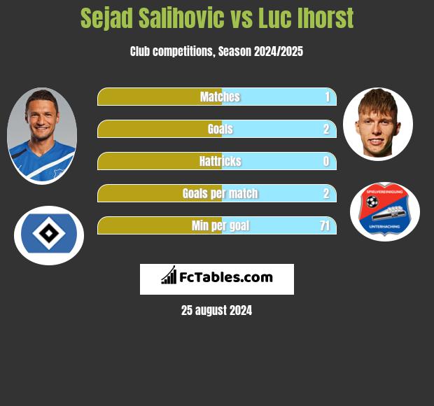 Sejad Salihovic vs Luc Ihorst h2h player stats