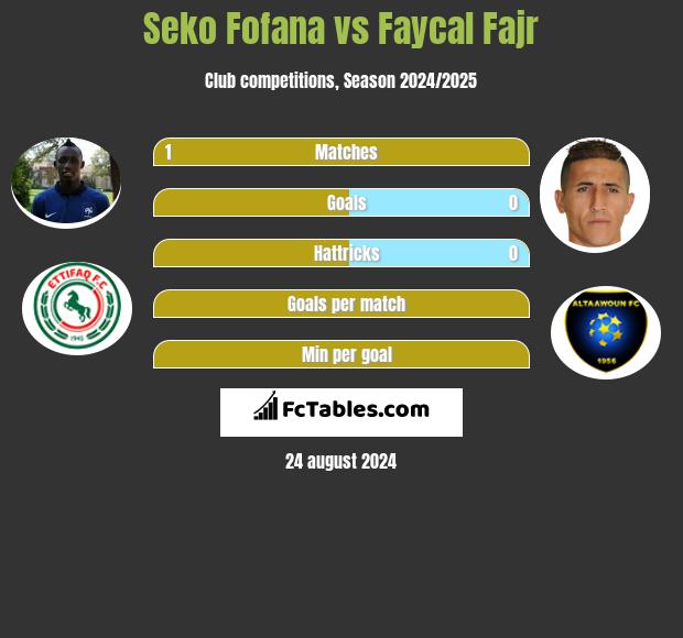 Seko Fofana vs Faycal Fajr h2h player stats