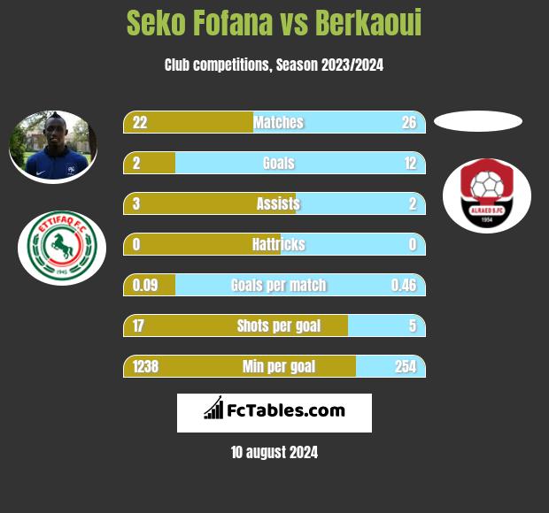 Seko Fofana vs Berkaoui h2h player stats