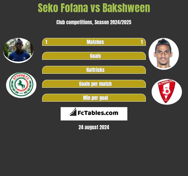 Seko Fofana vs Bakshween h2h player stats