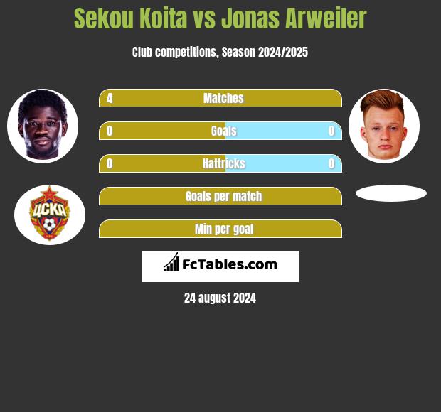 Sekou Koita vs Jonas Arweiler h2h player stats