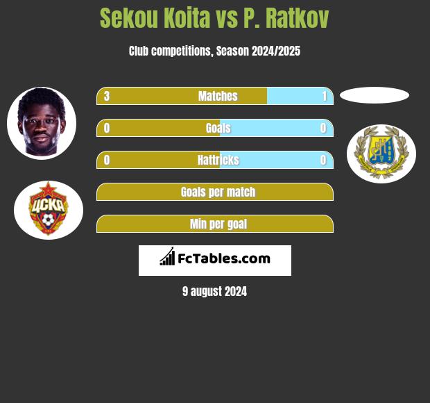 Sekou Koita vs P. Ratkov h2h player stats