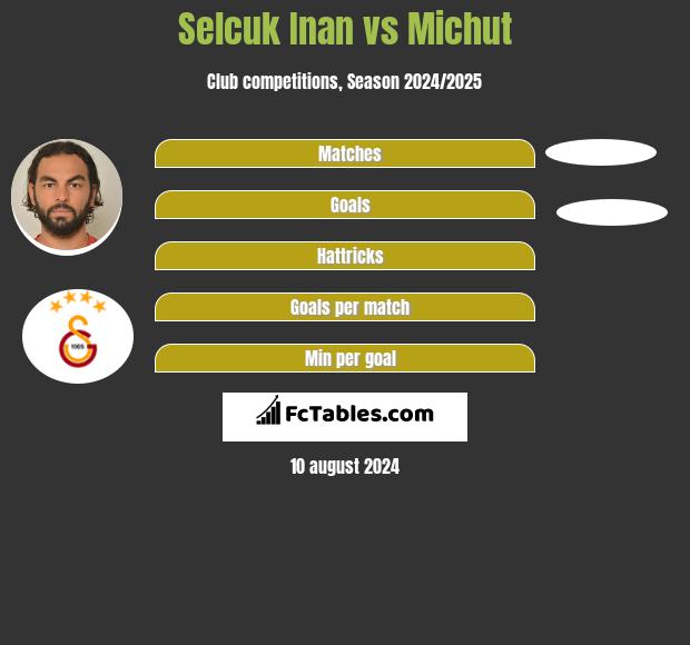 Selcuk Inan vs Michut h2h player stats