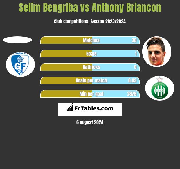 Selim Bengriba vs Anthony Briancon h2h player stats