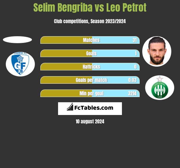 Selim Bengriba vs Leo Petrot h2h player stats