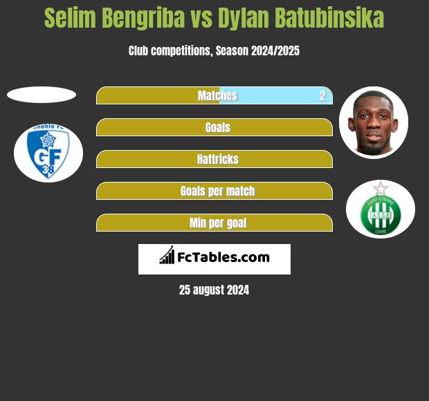 Selim Bengriba vs Dylan Batubinsika h2h player stats