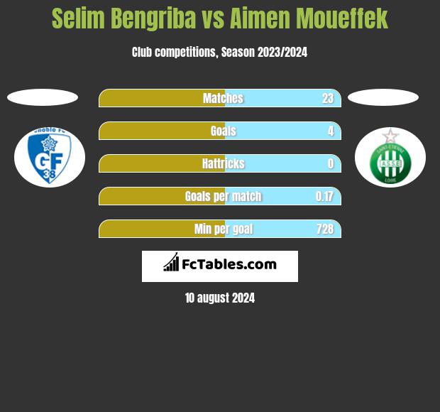 Selim Bengriba vs Aimen Moueffek h2h player stats