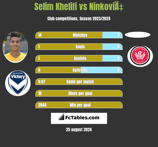 Selim Khelifi vs NinkoviÄ‡ h2h player stats